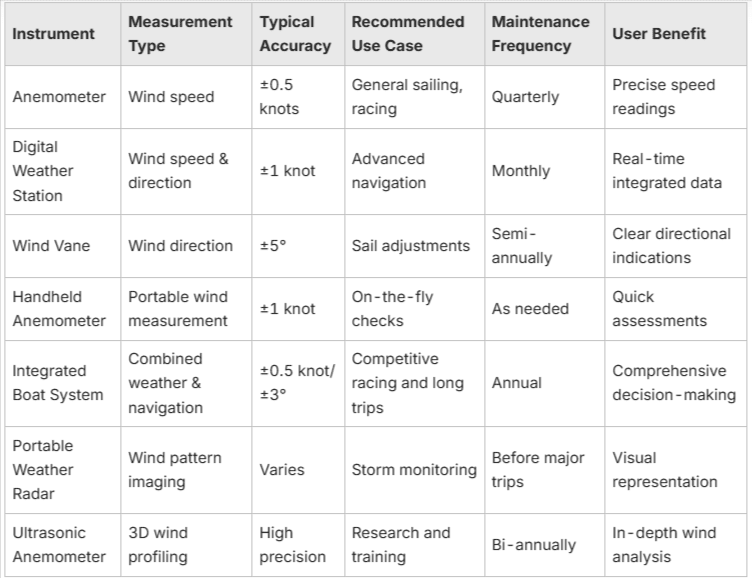 Strategies on How to Interpret Wind While Sailing Successfully
