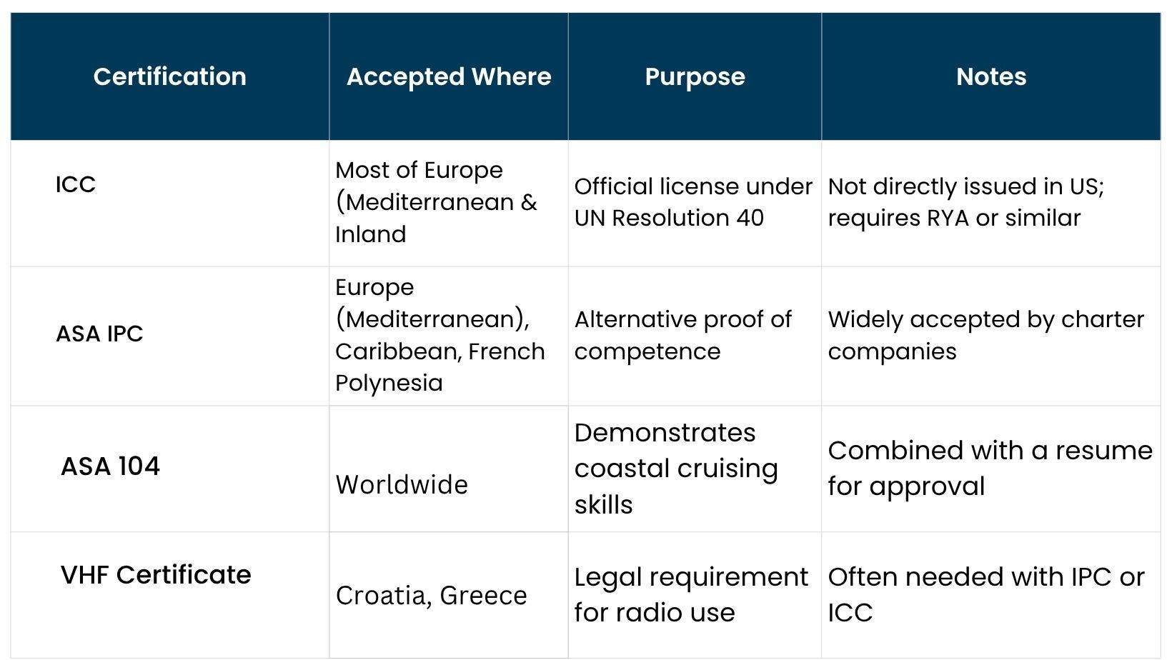 Sailing Internationally Table of major sailing certifications—ICC, ASA IPC, ASA 104, VHF Certificate—showing where each is accepted, its purpose, and key notes